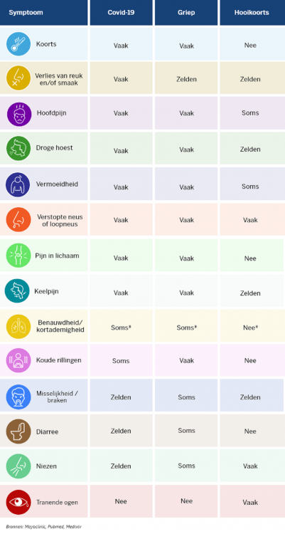 symptomen-corona-griep-en-hooikoorts.thumb.png.fe03f1edd38d9063f9a52c0cd52aeec5.png